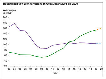 Deutscher Wohnungsmarkt: zwischen Wachstum und Schrumpfung