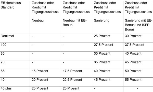 Tabelle »Fördersätze im Programm BEG Wohngebäude«