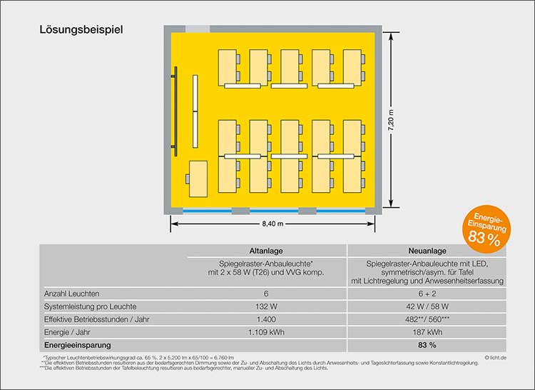 Für besseres Licht und saubere Luft 