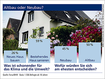 Trotz Klimaschutzbedenken: Mehrheit bevorzugt Neubau