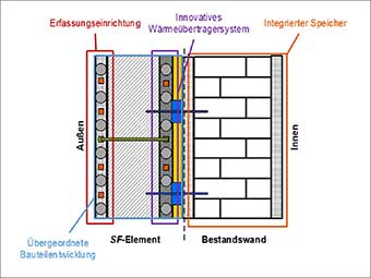 Bestandsgebäude »minimalinvasiv« sanieren