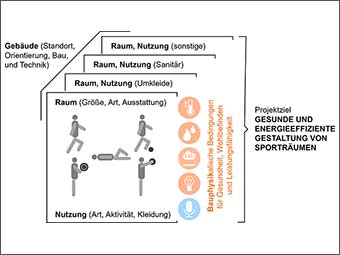 Gesunder Sport in energieeffizienten Sporthallen