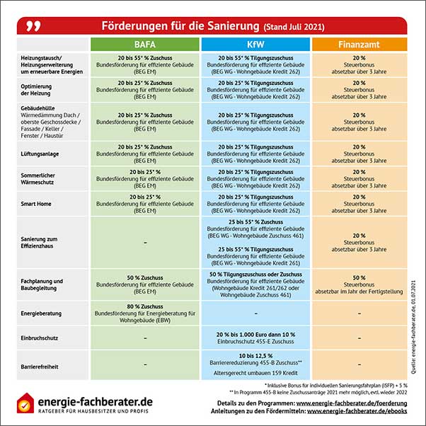 Förderung satt für die Sanierung 