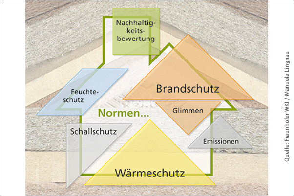 Positive Eigenschaften biobasierter Dämmstoffe nachgewiesen 