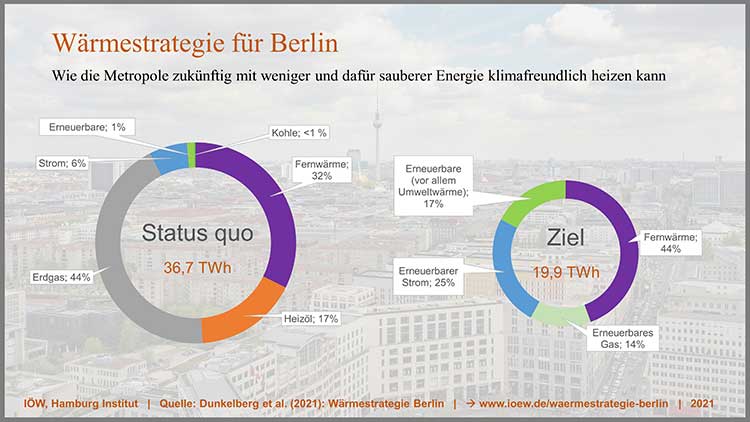 Wie Berlin klimaneutral heizen kann 