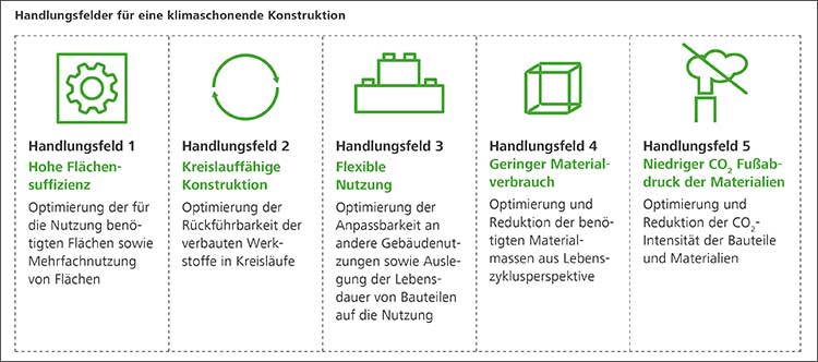 DGNB veröffentlicht Studie zu CO2-Emissionen von Bauwerken 