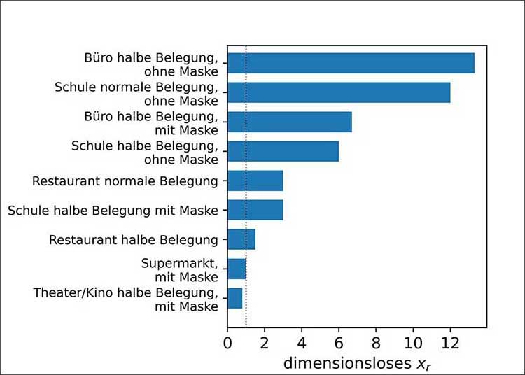 Vergleich des Risikofaktors xr aus dem vereinfachten Risikomodell für verschiedene Alltagssituationen