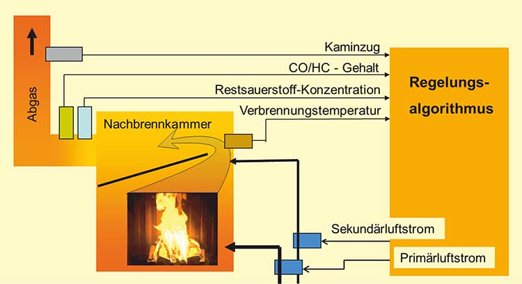 Weniger Feinstaub beim Heizen mit Holz 