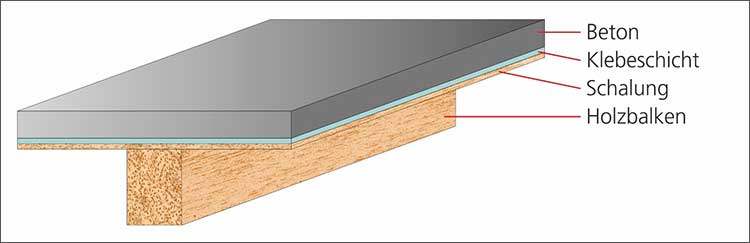 Hybride Holzsysteme 
