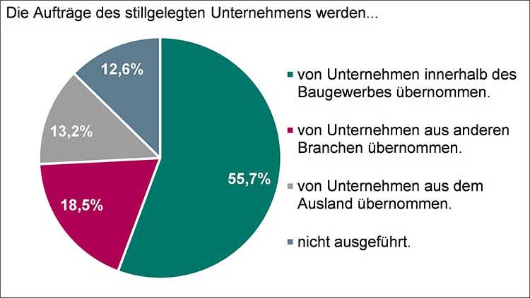 Stilllegungen im Baugewerbe und die Auswirkungen für Bauvorhaben 