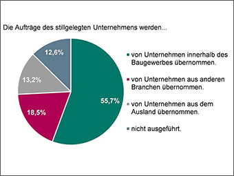 BBSR-Studie zur Unternehmensnachfolge im Baugewerbe