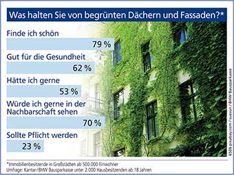 Gebäudebegrünung trifft auf breite Zustimmung