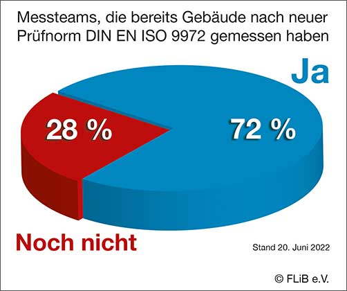 Änderungen beim Blower-Door-Test noch zu wenig bekannt 
