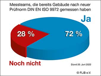 Änderungen beim Blower-Door-Test noch zu wenig bekannt