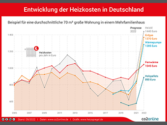 Heizen mit Gas doppelt so teuer wie 2020