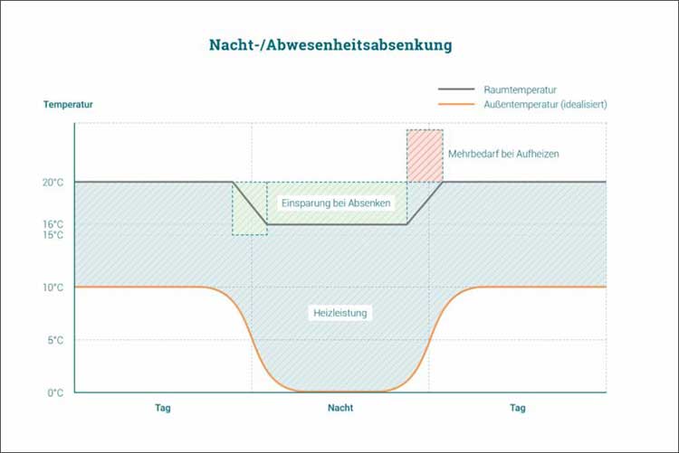 Die Temperatur an den Tagesablauf anpassen, spart Heizenergie 