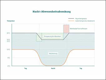 Die Temperatur an den Tagesablauf anpassen, spart Heizenergie