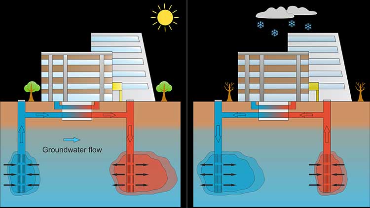 Grundwasserspeicher vielversprechend für Wärme- und Kälteversorgung 