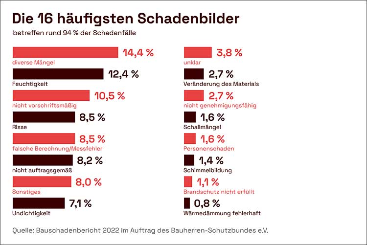 Schadenzahlen beim Bau von Wohngebäuden weiterhin auf hohem Niveau 