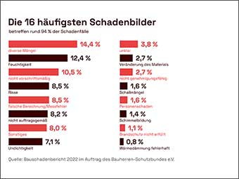 Schadenzahlen beim Bau von Wohngebäuden weiterhin auf hohem Niveau