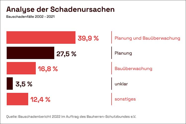 Schadenzahlen beim Bau von Wohngebäuden weiterhin auf hohem Niveau