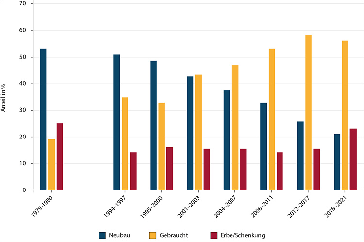 Gebrauchte Wohnimmobilien liegen im Trend 