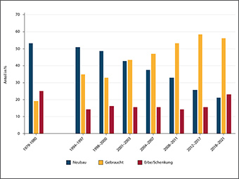 Gebrauchte Wohnimmobilien liegen im Trend