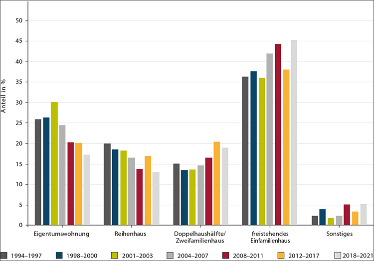 Gebrauchte Wohnimmobilien liegen im Trend 