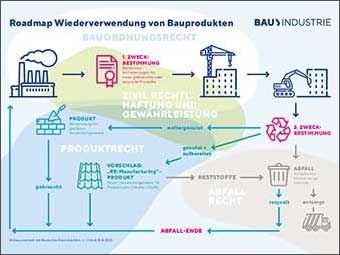 Studie des Hauptverbands der Bauindustrie zur Kreislaufwirtschaft von Bauprodukten