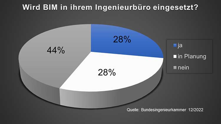 Mangelnde Nachfrage bremst Digitalisierung von Ingenieurbüros aus 