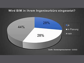 Mangelnde Nachfrage bremst Digitalisierung von Ingenieurbüros aus
