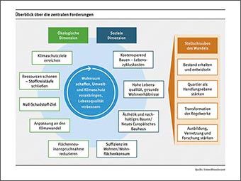 Dem Wohnraummangel ökologisch begegnen