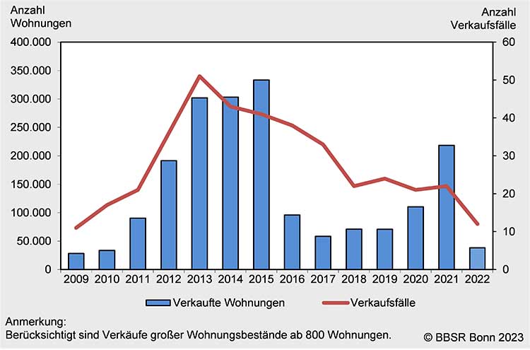 Handel mit Wohnungsportfolios stark rückläufig 