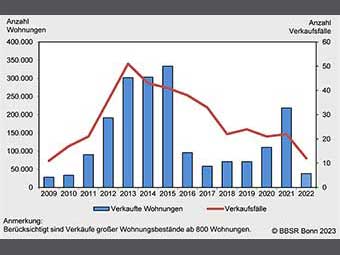 Handel mit Wohnungsportfolios stark rückläufig