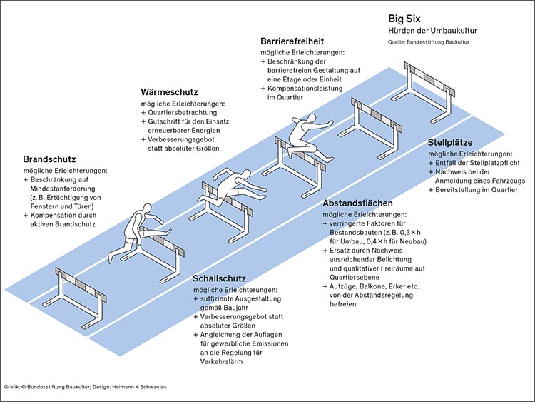 Grafik »Die 6 größten Hürden der Umbaukultur« 