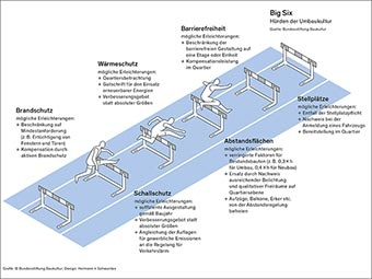 Grafik »Die 6 größten Hürden der Umbaukultur« 