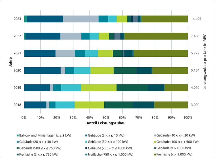 Grafik »Verteilung des Leistungszubaus von PV-Anlagen nach Leistungsklasse und Anlagentyp nach Jahr der Inbetriebnahme« 