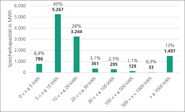 Grafik »Verteilung des Bestands (Speicherkapazität) von Batteriespeichern nach Kapazitätsklassen bis Ende 2023« 