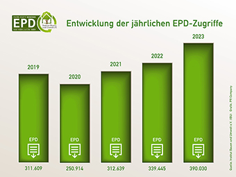 Zugriffe auf IBU-EPDs verzeichnen 2023 neuen Höchststand