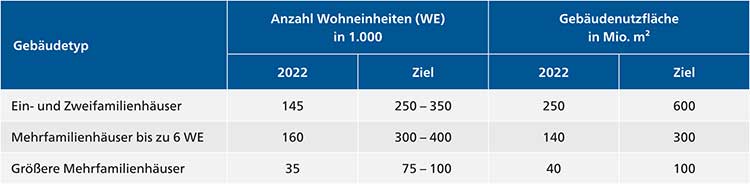 Tabelle »Berechnung der Zielwerte der energetischen Modernisierungsmaßnahmen«