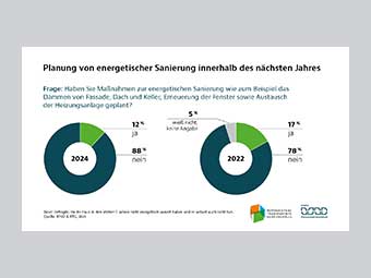 Massive Wissenslücken bei Eigenheimbesitzern verhindern energetische Sanierung