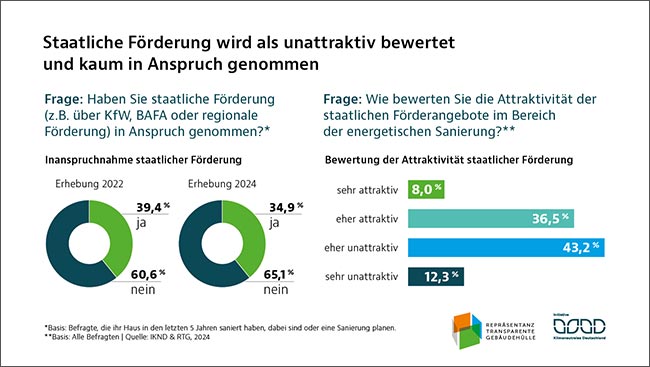 Grafik «Staatliche Förderung wird als unattraktiv bewertet und kaum in Anspruch genommen«