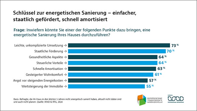 Grafik «Schlüssel zur energetischen Sanierung«