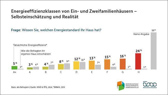 Grafik Energieeffizienz von Ein- und Zweifamilienhäusern – Selbsteinschätzung und Realität