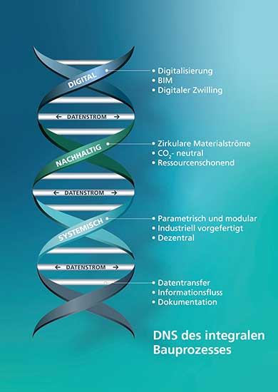 Schematische Darstellung »DNS des integralen Bauprozesses« in Form eines DNS-Strangs 