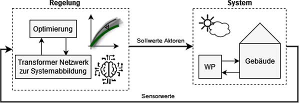 Schematische Darstellung der selbstlernenden Wärmepumpenregelung mit KI-Systemmodell 