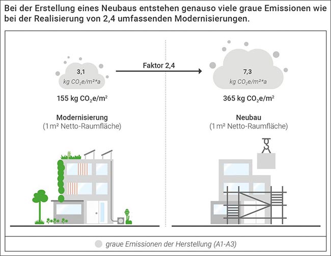 Grafik »Vergleich graue Emissionen bei Neubau und umfassender Modernisierung« 