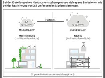 DGNB-Kurzstudie unterstreicht positive Effekte von Sanierungen für den Klimaschutz