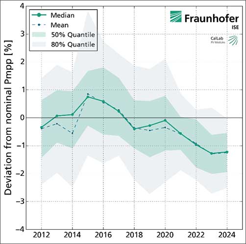 Grafik »Leistungsmessung PV-Module 2012–2024« 