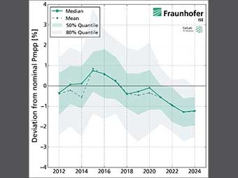 Grafik »Leistungsmessung PV-Module 2012–2024« 
